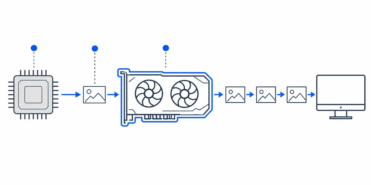 CPU and GPU bottleneck concept shown as a frame-processing pipeline