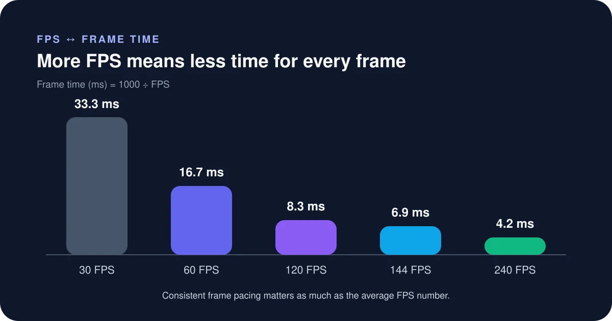 FPS to frame-time chart showing 60, 120, 144 and 240 FPS with their milliseconds per frame