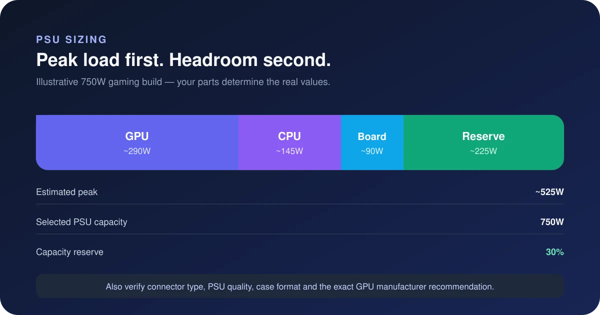 Power supply sizing diagram showing component load, transient spikes, operating headroom and recommended PSU capacity